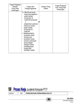 Tugas Pegawai
Atasan
Yang Ada
Hubungan

Tugas dan
Tanggungjawab

Kuasa Yang
Diberi

Tugas Pegawai
Lain Yang Ada
Hubungan

h. Membuat kerjakerja pencegahan
pada setiap
komputer di
makmal komputer.
•
M
enjalankan perisian
antivirus (scan)
pada setiap
komputer di
makmal.
i. Melaksanakan
prosedur kerja
proses dan
prosedur kerja
proses sokongan
yang sejajar
dengan dasar
perlaksanaan
kualiti MSISO9001:2000

9.0 Proses Kerja Juruteknik Komputer FT17
Aktiviti

9.1

PENGURUSAN PERKHIDMATAN ICT

14

FAIL MEJA
Juruteknik Komputer
FT 17

 