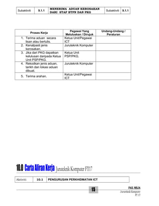 Subaktiviti

9.1.1

MENERIMA ADUAN KEROSAKAN
DARI STAF BTPN DAN PKG

Pegawai Yang
Meluluskan / Dirujuk

Proses Kerja

1. Terima aduan secara
lisan atau bertulis.
2. Kenalpasti jenis
kerosakan.
3. Jika dari PKG dapatkan
kelulusan daripada Ketua
Unit PSP/PKG.
4. Rekodkan jenis aduan,
tarikh dan lokasi aduan
dibuat.
5. Terima arahan.

Subaktiviti

9.1.1

Undang-Undang /
Peraturan

Ketua Unit/Pegawai
ICT
Juruteknik Komputer
Ketua Unit
PSP/PKG.
Juruteknik Komputer
Ketua Unit/Pegawai
ICT

10.0 Carta Aliran Kerja Juruteknik Komputer FT17
Aktiviti

10.1

PENGURUSAN PERKHIDMATAN ICT

15

FAIL MEJA
Juruteknik Komputer
FT 17

 