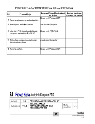 PROSES KERJA BAGI MENGURUSKAN ADUAN KEROSAKAN
Bil.

Proses Kerja

1 Terima aduan secara atau bertulis.

Pegawai Yang Meluluskan/ Section UndangDi Rujuk
undang/ Peraturan
Ketua Unit/Pegawai ICT

2 Kenal pasti jenis kerosakan.

Juruteknik Komputer

3 Jika dari PKG dapatkan kelulusan
daripada Ketua Unit PSP/PKG

Ketua Unit PSP/PKG.

4 Rekodkan jenis aduan,tarikh dan
lokasi aduan dibuat

Juruteknik Komputer

5 Terima arahan.

Ketua Unit/Pegawai ICT

9.0 Proses Kerja Juruteknik Komputer FT17
Aktiviti
Subaktiviti

9.1
9.1.2

PENGURUSAN PERKHIDMATAN ICT
MELAKSANAKAN
PENYELENGGARAAN DAN
KELENGKAPAN ICT

Muka
surat ini

17

1/1

FAIL MEJA
Juruteknik Komputer
FT 17

 