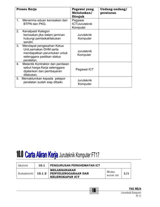 Proses Kerja
1.

Menerima aduan kerosakan dari
BTPN dan PKG.

Kenalpasti Kategori
kerosakan,jika dalam jaminan
hubungi pembekal/lakukan
sendiri.
3. Mendapat pengesahan Ketua
Unit,semakan DHM serta
mendapatkan peruntukan untuk
selenggara pastikan status
peralatan.
4. Melantik Kontraktor dan penilaian
sebut harga.Kerja selenggara
dijalankan dan pembayaran
dilakukan.
5. Memaklumkan kepada pelapor
peralatan sudah siap dibaiki.

Pegawai yang
Meluluskan/
Dirujuk
Pegawai
ICT/Juruteknik
Komputer

Undang-undang/
peraturan

2.

Juruteknik
Komputer

Juruteknik
Komputer

Pegawai ICT
Juruteknik
Komputer

10.0 Carta Aliran Kerja Juruteknik Komputer FT17
Aktiviti
Subaktiviti

10.1
10.1.2

PENGURUSAN PERKHIDMATAN ICT
MELAKSANAKAN
PENYELENGGARAAN DAN
KELENGKAPAN ICT

Muka
surat ini

18

1/1

FAIL MEJA
Juruteknik Komputer
FT 17

 