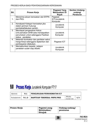 PROSES KERJA BAGI PENYENGGARAAN KEROSAKAN
Bil.

Proses Kerja

1.

Menerima aduan kerosakan dari BTPN
dan PKG.

2.
3.

4.
5.

Pegawai Yang
Meluluskan/ Di
Rujuk
Pegawai
ICT/Juruteknik
Komputer

Kenalpasti Kategori kerosakan,jika
dalam jaminan hubungi
pembekal/lakukan sendiri.
Mendapat pengesahan Ketua
Unit,semakan DHM seta mendapatkan
peruntukan untuk selenggara Pastikan
status peralatan.
Melantik Kontraktor dan penilaian sebut
harga.Kerja selenggara dijalankan dan
pembayaran dilakukan.
Memaklumkan kepada pelapor
peralatan sudah siap dibaiki.

Section Undangundang/
Peraturan

Juruteknik
Komputer
Juruteknik
Komputer
Pegawai ICT
Juruteknik
Komputer

9.0 Proses Kerja Juruteknik Komputer FT17
Aktiviti
Subaktiviti

Proses Kerja

9.1

PENGURUSAN PERKHIDMATAN ICT

9.1.3

BANTUAN TEKNIKAL PSPN/PKG

Pegawai yang
Meluluskan/
Dirujuk

Muka
surat ini

1/1

Undang-undang/
peraturan

20

FAIL MEJA
Juruteknik Komputer
FT 17

 