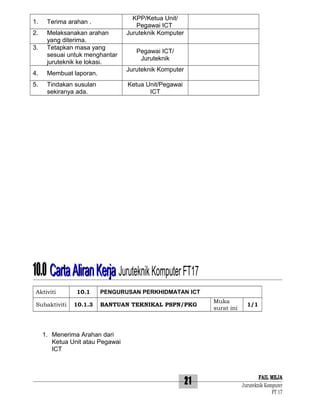 1.

Terima arahan .

2.
3.

Melaksanakan arahan
yang diterima.
Tetapkan masa yang
sesuai untuk menghantar
juruteknik ke lokasi.

4.

Membuat laporan.

5.

Tindakan susulan
sekiranya ada.

KPP/Ketua Unit/
Pegawai ICT
Juruteknik Komputer
Pegawai ICT/
Juruteknik
Juruteknik Komputer
Ketua Unit/Pegawai
ICT

10.0 Carta Aliran Kerja Juruteknik Komputer FT17
Aktiviti
Subaktiviti

10.1

PENGURUSAN PERKHIDMATAN ICT

10.1.3

BANTUAN TEKNIKAL PSPN/PKG

Muka
surat ini

1/1

1. Menerima Arahan dari
Ketua Unit atau Pegawai
ICT

21

FAIL MEJA
Juruteknik Komputer
FT 17

 