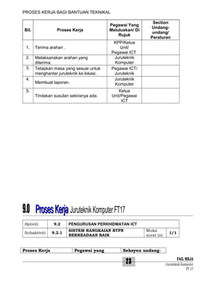PROSES KERJA BAGI BANTUAN TEKNIKAL

Bil.

Proses Kerja

1.

Terima arahan .

2.

Melaksanakan arahan yang
diterima.
Tetapkan masa yang sesuai untuk
menghantar juruteknik ke lokasi.

3.
4.

Membuat laporan.

5.
Tindakan susulan sekiranya ada.

Pegawai Yang
Meluluskan/ Di
Rujuk

Section
Undangundang/
Peraturan

KPP/Ketua
Unit/
Pegawai ICT
Juruteknik
Komputer
Pegawai ICT/
Juruteknik
Juruteknik
Komputer
Ketua
Unit/Pegawai
ICT

9.0 Proses Kerja Juruteknik Komputer FT17
Aktiviti
Subaktiviti

Proses Kerja

9.2
9.2.1

PENGURUSAN PERKHIDMATAN ICT
SISTEM RANGKAIAN BTPN
BERKEADAAN BAIK

Pegawai yang

Muka
surat ini

1/1

Seksyen undang-

23

FAIL MEJA
Juruteknik Komputer
FT 17

 