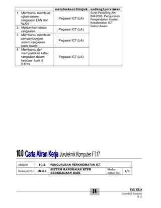 meluluskan/dirujuk undang/peraturan
1. Membantu membuat
ujilari sistem
rangkaian LAN dan
WAN.
2. Maklumkan status
rangkaian.
3. Membantu membuat
penyambungan
sistem rangkaian
pada router.
4. Membantu dan
mempastikan kabel
rangkaian dalam
keadaan baik di
BTPN.

Pegawai ICT (LA)
Pegawai ICT (LA)

Surat Pekeliling Am
Bil4/2006: Pengurusan
Pengendalian Insiden
Keselamatan ICT
Sektor Awam

Pegawai ICT (LA)

Pegawai ICT (LA)

10.0 Carta Aliran Kerja Juruteknik Komputer FT17
Aktiviti
Subaktiviti

10.2
10.2.1

PENGURUSAN PERKHIDMATAN ICT
SISTEM RANGKAIAN BTPN
BERKEADAAN BAIK

Muka
surat ini

24

1/1

FAIL MEJA
Juruteknik Komputer
FT 17

 