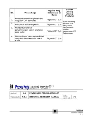 Bil.

1.
2.

Proses Kerja
Membantu membuat ujilari sistem
rangkaian LAN dan WAN.
Maklumkan status rangkaian.

3.

Membantu membuat
penyambungan sistem rangkaian
pada router.

4.

Membantu dan mempastikan kabel
rangkaian dalam keadaan baik di
BTPN.

Pegawai Yang
Meluluskan/ Di
Rujuk

Section
Undangundang/
Peraturan

Pegawai ICT (LA)

Surat Pekeliling
Am Bil4/2006:
Pegawai ICT (LA) Pengurusan
Pengendalian
Insiden
Pegawai ICT (LA) Keselamatan ICT
Sektor Awam

Pegawai ICT (LA)

9.0 Proses Kerja Juruteknik Komputer FT17
Aktiviti
Subaktiviti

9.3

PENGURUSAN PERKHIDMATAN ICT

9.3.1

MENERIMA TEMPAHAN MAKMAL

26

Muka
surat ini

1/1

FAIL MEJA
Juruteknik Komputer
FT 17

 