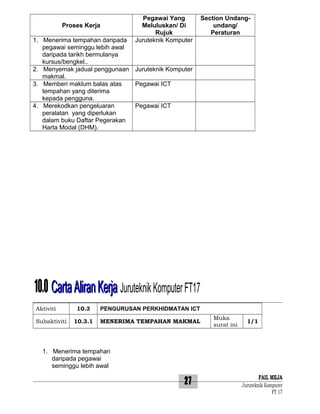 Proses Kerja

Pegawai Yang
Meluluskan/ Di
Rujuk
Juruteknik Komputer

Section Undangundang/
Peraturan

1. Menerima tempahan daripada
pegawai seminggu lebih awal
daripada tarikh bermulanya
kursus/bengkel..
2. Menyemak jadual penggunaan Juruteknik Komputer
makmal.
3. Memberi maklum balas atas
Pegawai ICT
tempahan yang diterima
kepada pengguna.
4. Merekodkan pengeluaran
Pegawai ICT
peralatan yang diperlukan
dalam buku Daftar Pegerakan
Harta Modal (DHM).

10.0 Carta Aliran Kerja Juruteknik Komputer FT17
Aktiviti
Subaktiviti

10.3

PENGURUSAN PERKHIDMATAN ICT

10.3.1

MENERIMA TEMPAHAN MAKMAL

Muka
surat ini

1/1

1. Menerima tempahan
daripada pegawai
seminggu lebih awal

27

FAIL MEJA
Juruteknik Komputer
FT 17

 
