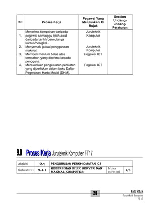 Proses Kerja

Bil

1.
2.
3.
4.

Menerima tempahan daripada
pegawai seminggu lebih awal
daripada tarikh bermulanya
kursus/bengkel..
Menyemak jadual penggunaan
makmal.
Memberi maklum balas atas
tempahan yang diterima kepada
pengguna.
Merekodkan pengeluaran peralatan
yang diperlukan dalam buku Daftar
Pegerakan Harta Modal (DHM).

Pegawai Yang
Meluluskan/ Di
Rujuk

Section
Undangundang/
Peraturan

Juruteknik
Komputer
Juruteknik
Komputer
Pegawai ICT
Pegawai ICT

9.0 Proses Kerja Juruteknik Komputer FT17
Aktiviti
Subaktiviti

9.4

PENGURUSAN PERKHIDMATAN ICT

9.4.1

KEBERSIHAN BILIK SERVER DAN
MAKMAL KOMPUTER

29

Muka
surat ini

1/1

FAIL MEJA
Juruteknik Komputer
FT 17

 