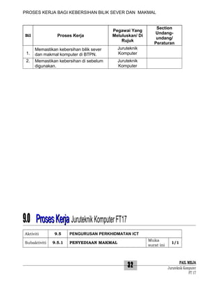 PROSES KERJA BAGI KEBERSIHAN BILIK SEVER DAN MAKMAL

Proses Kerja

Bil

1.
2.

Pegawai Yang
Meluluskan/ Di
Rujuk

Memastikan kebersihan bilik sever
dan makmal komputer di BTPN.
Memastikan kebersihan di sebelum
digunakan.

Section
Undangundang/
Peraturan

Juruteknik
Komputer
Juruteknik
Komputer

9.0 Proses Kerja Juruteknik Komputer FT17
Aktiviti
Subaktiviti

9.5
9.5.1

PENGURUSAN PERKHIDMATAN ICT
Muka
surat ini

PENYEDIAAN MAKMAL

32

1/1

FAIL MEJA
Juruteknik Komputer
FT 17

 