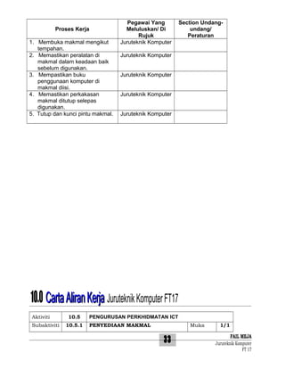 Proses Kerja
1. Membuka makmal mengikut
tempahan.
2. Memastikan peralatan di
makmal dalam keadaan baik
sebelum digunakan.
3. Mempastikan buku
penggunaan komputer di
makmal diisi.
4. Memastikan perkakasan
makmal ditutup selepas
digunakan.
5. Tutup dan kunci pintu makmal.

Pegawai Yang
Meluluskan/ Di
Rujuk
Juruteknik Komputer

Section Undangundang/
Peraturan

Juruteknik Komputer
Juruteknik Komputer
Juruteknik Komputer
Juruteknik Komputer

10.0 Carta Aliran Kerja Juruteknik Komputer FT17
Aktiviti
Subaktiviti

10.5
10.5.1

PENGURUSAN PERKHIDMATAN ICT
PENYEDIAAN MAKMAL

Muka

33

1/1

FAIL MEJA
Juruteknik Komputer
FT 17

 