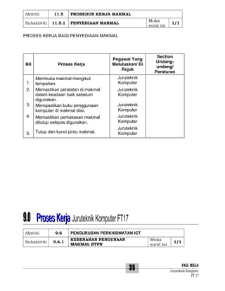 Aktiviti
Subaktiviti

11.5
11.5.1

PROSEDUR KERJA MAKMAL
Muka
surat ini

PENYEDIAAN MAKMAL

1/1

PROSES KERJA BAGI PENYEDIAAN MAKMAL

Proses Kerja

Bil

1.
2.
3.

Membuka makmal mengikut
tempahan.
Memastikan peralatan di makmal
dalam keadaan baik sebelum
digunakan.
Mempastikan buku penggunaan
komputer di makmal diisi.

Pegawai Yang
Meluluskan/ Di
Rujuk

Section
Undangundang/
Peraturan

Juruteknik
Komputer
Juruteknik
Komputer

4.

Memastikan perkakasan makmal
ditutup selepas digunakan.

Juruteknik
Komputer
Juruteknik
Komputer

5.

Tutup dan kunci pintu makmal.

Juruteknik
Komputer

9.0 Proses Kerja Juruteknik Komputer FT17
Aktiviti
Subaktiviti

9.6
9.6.1

PENGURUSAN PERKHIDMATAN ICT
KEBENARAN PENGUNAAN
MAKMAL BTPN

Muka
surat ini

35

1/1

FAIL MEJA
Juruteknik Komputer
FT 17

 