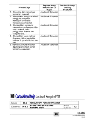 Proses Kerja
1. Menerima dan memeriksa
tempahan makmal.
2. Memastikan pengguna adalah
pengguna yang telah
mendapat kebenaran
menggunakan makmal.
3. Mempastikan pengguna
menandatangani pengambilan
kunci makmal, buku
penggunaan makmal dan
komputer diisi.
4. Memastikan kunci makmal
dipegang oleh urusetia jika
makmal di guna lebih dari satu
hari.
5. Memastikan kunci makmal
dipulangkan setelah tamat
tempoh penggunaan.

Pegawai Yang
Meluluskan/ Di
Rujuk
Juruteknik Komputer

Section Undangundang/
Peraturan

Juruteknik Komputer

Juruteknik Komputer

Juruteknik Komputer

Juruteknik Komputer

10.0 Carta Aliran Kerja Juruteknik Komputer FT17
Aktiviti
Subaktiviti

10.6
10.6.1

PENGURUSAN PERKHIDMATAN ICT
KEBENARAN PENGUNAAN
MAKMAL BTPN

Muka
surat ini

36

1/1

FAIL MEJA
Juruteknik Komputer
FT 17

 
