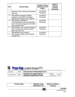 Proses Kerja

Bil

1.
2.
3.

4.

5.

Pegawai Yang
Meluluskan/ Di
Rujuk

Menerima dan memeriksa tempahan
makmal.
Memastikan pengguna adalah
pengguna yang telah mendapat
kebenaran menggunakan makmal.
Mempastikan pengguna
menandatangani buku pengambilan
kunci makmal, penggunaan makmal
dan komputer diisi.
Memastikan kunci makmal dipegang
oleh urusetia jika makmal di guna
lebih dari satu hari.
Memastikan kunci makmal
dipulangkan setelah tamat tempoh
penggunaan.

Section
Undangundang/
Peraturan

Juruteknik
Komputer
Juruteknik
Komputer
Juruteknik
Komputer
Juruteknik
Komputer
Juruteknik
Komputer

9.0 Proses Kerja Juruteknik Komputer FT17
9.7

Aktiviti
Subaktiviti

9.7.1

PENGURUSAN PERKHIDMATAN ICT
PENJAGAAN KOMPUTER DI
MAKMAL KOMPUTER BTPN

Proses Kerja

Muka
surat ini

Pegawai Yang
Meluluskan/ Di

38

1/1

Section Undangundang/
FAIL MEJA
Juruteknik Komputer
FT 17

 