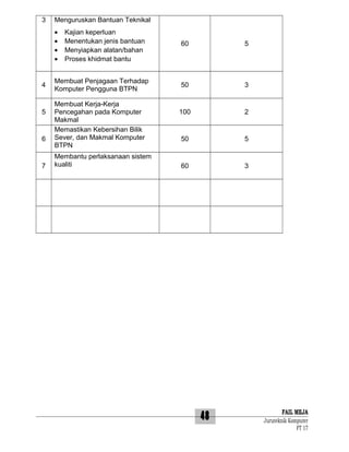 3

Menguruskan Bantuan Teknikal
•
•
•
•

4

5

6

7

Kajian keperluan
Menentukan jenis bantuan
Menyiapkan alatan/bahan
Proses khidmat bantu

Membuat Penjagaan Terhadap
Komputer Pengguna BTPN
Membuat Kerja-Kerja
Pencegahan pada Komputer
Makmal
Memastikan Kebersihan Bilik
Sever, dan Makmal Komputer
BTPN
Membantu perlaksanaan sistem
kualiti

60

5

50

3

100

2

50

5

60

3

48

FAIL MEJA
Juruteknik Komputer
FT 17

 