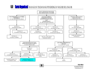 6.0 Carta Organisasi BAHAGIAN TEKNOLOGI PENDIDIKAN NEGERI SELANGOR
KETUA PENOLONG PENGARAH
HAJI AHMAD DAHLAN B. KARDI

UNIT PERKHIDMATAN SUMBER
PENDIDIKAN
PN. NIK ASMA BIN NIK AHMAD

UNIT PENTADBIRAN,
PERKHIDMATAN DAN
PENGURUSAN KEWANGAN
DAN
INTERVENSI ICT
EN. ABD HALIM BIN MARZUKI

PTP DGA 34
Hjh Rokiah Bt. Hashim

PTP DGA 34
Hjh Noraini Bt. Md Junid
PTP DGA 32
En Tohir B. Karim

PTP DGA 32
En Md Azam B. Md Nasir

PTP DGA 32
En Jaafar B. Abdullah

PTP DGA 32
En Abd Rahman B. Ahmad
36 PKG SELANGOR & 1
PUTRAJAYA

KPT, PT, J, PTR, PAR &
PEMANDU BTPNS

UNIT PENGURUSAN ICT DAN
PENETAPAN KAWALAN MUTU
HJ. ABU OMAR B. MOS

UNIT MEDIA, PROMOSI DAN
INOVASI
PN. RUSITA BT. SAHARI

PTP DGA 34
KOSONG

Juruteknik Komputer FT17
Pn. Suhaida bt. Jusoh

PTP DGA 34
En. Ayub B Mat Rashid

PTP DGA 34
Hjh Abidah Bt. Yahya

PTP DGA 32
En Azman B. Larut @ Larot

PTP DGA 32
En Mohd Noor Leza Mansor

UNIT HAL EHWAL PUSAT
KEGIATAN GURU
PN. ZARIAH BINTI ZAINAL

PTP DGA 32
En Khairie B. Sharif

PTP DGA 34
Hjh Siti Amarah Bt. Adnan

PTP DGA 32
En Mohd Nasir Ibrahim
(PMK)

Juruteknik Komputer FT17
Pn. Anizah bt. Mohamed Ali

PTP DGA 34
En Zainal Abidin B. Sanip

PTP DGA 32
En Alias B. Samsudin

PTP DGA 32
En Shahbudin B. Seli

PTP DGA 32
En Md Noor Md Yasin

1 J 17
BTPNS

8

FAIL MEJA
Juruteknik Komputer
Perkkhidmatan ICT

 