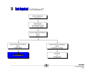 7.0 Carta Organisasi Unit Perkhidmatan ICT
KETUA PENOLONG
PENGARAH

Penolong Pengarah
Unit Perkhidmatan ICT DG 44
(Tn. Hj. Abu Omar Bin Mos)

PEGAWAI TEKNOLOGI PENDIDIKAN
DGA 34
(Kosong)

PEGAWAI TEKNOLOGI PENDIDIKAN
DGA 32
En. Khairie Sharip

PEGAWAI TEKNOLOGI PENDIDIKAN
DGA 32
En. Mohd Noor Leza Mansor

FT 17
Pn. Anizah Mohamed Ali

JURUTEKNIK
Ft 17
Pn. Suhaida Jusoh

9

FAIL MEJA
Juruteknik Komputer
FT 17

 