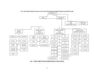 3.0 CARTA ORGANISASI GURU KANAN MATA PELAJARAN (GKMP) (SEKOLAH MENENGAH)
                                                 ...