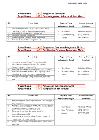 FAIL MEJA GURU PKBP
Proses Utama 5 Pengurusan Kewangan
Fungsi Utama 5.2 Penyelenggaraan Kelas Pendidikan Khas
Bil Proses Kerja Pegawai Yang
Meluluskan / Dirujuk
Undang-Undang/
Peraturan
1 Memeriksa peralatan di luar dan dalam kelas
pendidikan khas dari semasa ke semasa • Guru Besar
• Guru Penolong
Kanan
Pekeliling Ikhtisas
yang sedang
berkuatkuasa
2 Menyenaraikan peralatan yang rosak
3 Sediakan laporan kerosakan
4 Hantar laporan kepada pihak pentadbir
5 Simpan di dalam fail sebagai rekod
Proses Utama 6 Pengurusan Pembantu Pengurusan Murid
Fungsi Utama 6.1 Pembimbing Pembantu Pengurusan Murid
Bil Proses Kerja Pegawai Yang
Meluluskan / Dirujuk
Undang-Undang/
Peraturan
1 Menerima senarai tugas PPM daripada GB
• Guru Besar
• Guru Penolong
Kanan
Pekeliling Ikhtisas
yang sedang
berkuatkuasa
2 Memberi penerangan tentang tugas dan
tanggungjawab kepada PPM
3 Membimbing PPM untuk melaksanakan tugasnya
4 Memastikan PPM melaksanakan tugasnya dan
menyemak laporan tugasan harian PPM
5 Mengesahkan tugas yang telah dilakukan oleh
PPM
Proses Utama 7 Pengurusan Hubungan Komuniti
Fungsi Utama 7.1 Menguruskan Hari Terbuka
Bil Proses Kerja Pegawai Yang
Meluluskan / Dirujuk
Undang-Undang/
Peraturan
1 Merancang hari terbuka pendidikan khas mengikut
takwim sekolah
• Guru Besar
• Guru Penolong
Kanan
Pekeliling Ikhtisas
yang sedang
berkuatkuasa
2 Memberi arahan kepada PPM untuk menyediakan
surat makluman kepada ibu bapa
3 Berbincang dengan ibu bapa tentang
perkembangan murid
4 Menyerahkan buku rekod profil murid kepada ibu
bapa untuk ditandatangani
5 Simpan buku rekod profil yang dikembalikan oleh
ibu bapa
 