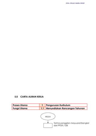 FAIL MEJA GURU PKBP
5.0 CARTA ALIRAN KERJA
Proses Utama 1 Pengurusan Kurikulum
Fungsi Utama 1.1 Menyediakan Rancangan Tahunan
MULA
Terima panggilan mesyuarat/bengkel
dari PPGK / GB
 