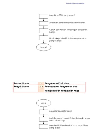 FAIL MEJA GURU PKBP
Proses Utama 1 Pengurusan Kurikulum
Fungsi Utama 1.3 Pelaksanaan Pengajaran dan
Pembelajaran Pendidikan Khas
Membina BBM yang sesuai
Sediakan lembaran kerja Memilih dan
Hantar kepada GB untuk semakan dan
pengesahan
Cetak dan failkan rancangan pelajaran
harian
TAMAT
Menjalankan set induksi
Melaksanakan langkah-langkah p&p yang
telah dirancang
Memberi latihan berdasarkan kemahiran
yang diajar
MULA
 