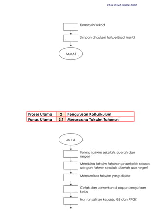 FAIL MEJA GURU PKBP
Proses Utama 2 Pengurusan KoKurikulum
Fungsi Utama 2.1 Merancang Takwim Tahunan
Simpan di dalam fail peribadi murid
Kemaskini rekod
TAMAT
Terima takwim sekolah, daerah dan
negeri
Membina takwim tahunan prasekolah selaras
dengan takwim sekolah, daerah dan negeri
Memurnikan takwim yang dibina
Cetak dan pamerkan di papan kenyataan
kelas
Hantar salinan kepada GB dan PPGK
MULA
 