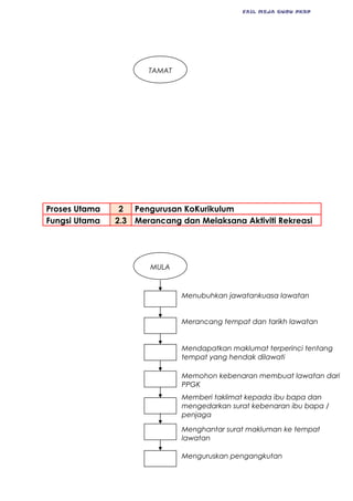 FAIL MEJA GURU PKBP
Proses Utama 2 Pengurusan KoKurikulum
Fungsi Utama 2.3 Merancang dan Melaksana Aktiviti Rekreasi
TAMAT
Menubuhkan jawatankuasa lawatan
Merancang tempat dan tarikh lawatan
Mendapatkan maklumat terperinci tentang
tempat yang hendak dilawati
Memohon kebenaran membuat lawatan dari
PPGK
Menghantar surat makluman ke tempat
lawatan
Memberi taklimat kepada ibu bapa dan
mengedarkan surat kebenaran ibu bapa /
penjaga
MULA
Menguruskan pengangkutan
 