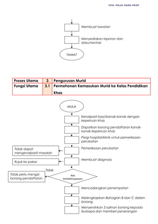 FAIL MEJA GURU PKBP
Proses Utama 3 Pengurusan Murid
Fungsi Utama 3.1 Permohonan Kemasukan Murid ke Kelas Pendidikan
Khas
TAMAT
Kenalpasti bayi/kanak-kanak dengan
keperluan khas
Dapatkan borang pendaftaran kanak-
kanak keperluan khas
Pergi hospital/klinik untuk pemeriksaan
perubatan
Pemeriksaan perubatan
Mencadangkan penempatan
Membuat diagnosis
MULA
Membuat lawatan
Menyediakan laporan dan
dokumentasi
Melengkapkan Bahagian B dan C dalam
borang
Menyerahkan 3 salinan borang kepada
ibubapa dan memberi penerangan
Ada
ketidakkeupayaan
Tidak dapat
mengenalpasti masalah
Rujuk ke pakar
Tidak perlu mengisi
borang pendaftaran
Tidak
 