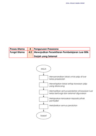 FAIL MEJA GURU PKBP
Proses Utama 4 Pengurusan Prasarana
Fungsi Utama 4.2 Mewujudkan Persekitaran Pembelajaran Luar Bilik
Darjah yang Selamat
Menyenaraikan lokasi untuk p&p di luar
kelas prasekolah
Menetapkan lokasi setiap kawasan p&p
yang dirancang
Memastikan semua peralatan di kawasan luar
kelas berfungsi dan selamat digunakan
Melaporkan kerosakan kepada pihak
pentadbir
Melabelkan semua peralatan
TAMAT
MULA
 