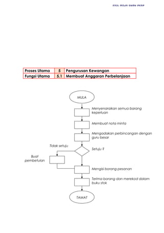FAIL MEJA GURU PKBP
Proses Utama 5 Pengurusan Kewangan
Fungsi Utama 5.1 Membuat Anggaran Perbelanjaan
MULA
Menyenaraikan semua barang
keperluan
Membuat nota minta
Mengadakan perbincangan dengan
guru besar
Setuju ?
Terima borang dan merekod dalam
buku stok
Buat
pembetulan
Mengisi borang pesanan
TAMAT
Tidak setuju
 