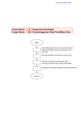 FAIL MEJA GURU PKBP
Proses Utama 5 Pengurusan Kewangan
Fungsi Utama 5.2 Penyelenggaraan Kelas Pendidikan Khas
Memeriksa peralatan di luar dan dalam
kelas pendidikan khas dari semasa ke
semasa
Menyenaraikan peralatan yang rosak
Membuat laporan kerosakan dan
menghantar kepada pihak pentadbir
Melapor kerosakan kepada pihak pentadbir
TAMAT
MULA
 