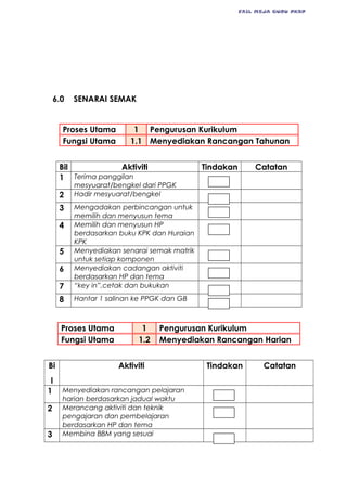 FAIL MEJA GURU PKBP
6.0 SENARAI SEMAK
Proses Utama 1 Pengurusan Kurikulum
Fungsi Utama 1.1 Menyediakan Rancangan Tahunan
Bil Aktiviti Tindakan Catatan
1 Terima panggilan
mesyuarat/bengkel dari PPGK
2 Hadir mesyuarat/bengkel
3 Mengadakan perbincangan untuk
memilih dan menyusun tema
4 Memilih dan menyusun HP
berdasarkan buku KPK dan Huraian
KPK
5 Menyediakan senarai semak matrik
untuk setiap komponen
6 Menyediakan cadangan aktiviti
berdasarkan HP dan tema
7 “key in”,cetak dan bukukan
8 Hantar 1 salinan ke PPGK dan GB
Proses Utama 1 Pengurusan Kurikulum
Fungsi Utama 1.2 Menyediakan Rancangan Harian
Bi
l
Aktiviti Tindakan Catatan
1 Menyediakan rancangan pelajaran
harian berdasarkan jadual waktu
2 Merancang aktiviti dan teknik
pengajaran dan pembelajaran
berdasarkan HP dan tema
3 Membina BBM yang sesuai
 