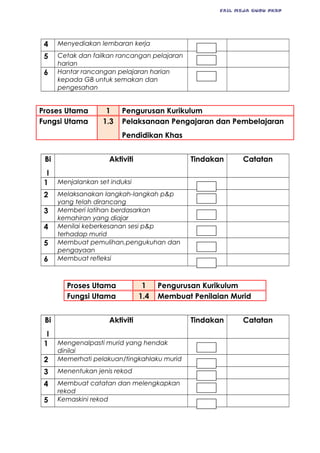 FAIL MEJA GURU PKBP
4 Menyediakan lembaran kerja
5 Cetak dan failkan rancangan pelajaran
harian
6 Hantar rancangan pelajaran harian
kepada GB untuk semakan dan
pengesahan
Proses Utama 1 Pengurusan Kurikulum
Fungsi Utama 1.3 Pelaksanaan Pengajaran dan Pembelajaran
Pendidikan Khas
Bi
l
Aktiviti Tindakan Catatan
1 Menjalankan set induksi
2 Melaksanakan langkah-langkah p&p
yang telah dirancang
3 Memberi latihan berdasarkan
kemahiran yang diajar
4 Menilai keberkesanan sesi p&p
terhadap murid
5 Membuat pemulihan,pengukuhan dan
pengayaan
6 Membuat refleksi
Proses Utama 1 Pengurusan Kurikulum
Fungsi Utama 1.4 Membuat Penilaian Murid
Bi
l
Aktiviti Tindakan Catatan
1 Mengenalpasti murid yang hendak
dinilai
2 Memerhati pelakuan/tingkahlaku murid
3 Menentukan jenis rekod
4 Membuat catatan dan melengkapkan
rekod
5 Kemaskini rekod
 