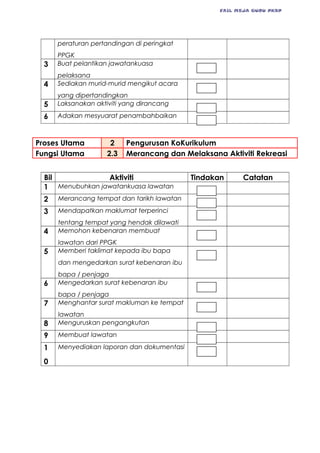 FAIL MEJA GURU PKBP
peraturan pertandingan di peringkat
PPGK
3 Buat pelantikan jawatankuasa
pelaksana
4 Sediakan murid-murid mengikut acara
yang dipertandingkan
5 Laksanakan aktiviti yang dirancang
6 Adakan mesyuarat penambahbaikan
Proses Utama 2 Pengurusan KoKurikulum
Fungsi Utama 2.3 Merancang dan Melaksana Aktiviti Rekreasi
Bil Aktiviti Tindakan Catatan
1 Menubuhkan jawatankuasa lawatan
2 Merancang tempat dan tarikh lawatan
3 Mendapatkan maklumat terperinci
tentang tempat yang hendak dilawati
4 Memohon kebenaran membuat
lawatan dari PPGK
5 Memberi taklimat kepada ibu bapa
dan mengedarkan surat kebenaran ibu
bapa / penjaga
6 Mengedarkan surat kebenaran ibu
bapa / penjaga
7 Menghantar surat makluman ke tempat
lawatan
8 Menguruskan pengangkutan
9 Membuat lawatan
1
0
Menyediakan laporan dan dokumentasi
 