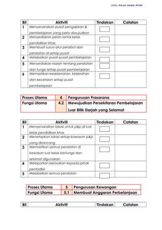 FAIL MEJA GURU PKBP
Bil Aktiviti Tindakan Catatan
1 Menyenaraikan pusat pengajaran &
pembelajaran yang perlu diwujudkan
2 Menyediakan pelan lantai kelas
pendidikan khas
3 Membuat susun atur perabot dan
peralatan di setiap pusat
4 Melabelkan pusat-pusat pembelajaran
5 Menyediakan risalah tentang peralatan
dan fungsi setiap pusat pembelajaran
6 Memastikan keselamatan, kebersihan
dan keceriaan setiap pusat
pembelajaran
Proses Utama 4 Pengurusan Prasarana
Fungsi Utama 4.2 Mewujudkan Persekitaran Pembelajaran
Luar Bilik Darjah yang Selamat
Bil Aktiviti Tindakan Catatan
1 Menyenaraikan lokasi untuk p&p di luar
kelas pendidikan khas
2 Menetapkan lokasi setiap kawasan p&p
yang dirancang
3 Memastikan semua peralatan di
kawasan luar kelas berfungsi dan
selamat digunakan
4 Melaporkan kerosakan kepada pihak
pentadbir
5 Melabelkan semua peralatan
Proses Utama 5 Pengurusan Kewangan
Fungsi Utama 5.1 Membuat Anggaran Perbelanjaan
Bil Aktiviti Tindakan Catatan
 