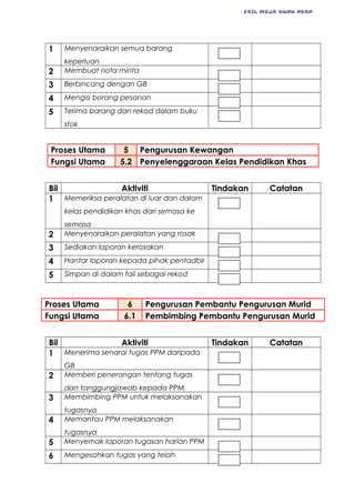 FAIL MEJA GURU PKBP
1 Menyenaraikan semua barang
keperluan
2 Membuat nota minta
3 Berbincang dengan GB
4 Mengisi borang pesanan
5 Terima barang dan rekod dalam buku
stok
Proses Utama 5 Pengurusan Kewangan
Fungsi Utama 5.2 Penyelenggaraan Kelas Pendidikan Khas
Bil Aktiviti Tindakan Catatan
1 Memeriksa peralatan di luar dan dalam
kelas pendidikan khas dari semasa ke
semasa
2 Menyenaraikan peralatan yang rosak
3 Sediakan laporan kerosakan
4 Hantar laporan kepada pihak pentadbir
5 Simpan di dalam fail sebagai rekod
Proses Utama 6 Pengurusan Pembantu Pengurusan Murid
Fungsi Utama 6.1 Pembimbing Pembantu Pengurusan Murid
Bil Aktiviti Tindakan Catatan
1 Menerima senarai tugas PPM daripada
GB
2 Memberi penerangan tentang tugas
dan tanggungjawab kepada PPM
3 Membimbing PPM untuk melaksanakan
tugasnya
4 Memantau PPM melaksanakan
tugasnya
5 Menyemak laporan tugasan harian PPM
6 Mengesahkan tugas yang telah
 