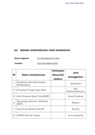 FAIL MEJA GURU PKBP
8.0 SENARAI JAWATANKUASA YANG DIANGGOTAI
Nama Pegawai : Pn. Rozita Binti Che Nen
Jawatan : Guru Pendidikan Khas
Bil Nama Jawatankuasa
Kekerapan
Mesyuarat
Setahun
Jenis
Keanggotaan
1
Pendidikan Khas Bermasalah
Pembelajaran
Setiausaha
2 Penyelaras Tugas-tugas Khas
Hari
Merdeka/Malaysia
3 Skim Pinjaman Buku Teks (SPBT) Stock Checking
4
Rancangan Makanan Tambahan
(RMT)
Disiplin
5 Sejarah dan Buletin Sekolah Menaip
6 GERKO Sekolah / Sukan Guru Pengiring
 