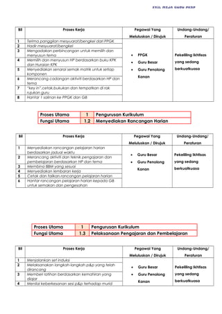 FAIL MEJA GURU PKBP
Bil Proses Kerja Pegawai Yang
Meluluskan / Dirujuk
Undang-Undang/
Peraturan
1 Terima panggilan mesyuarat/bengkel dari PPGK
• PPGK
• Guru Besar
• Guru Penolong
Kanan
Pekeliling Ikhtisas
yang sedang
berkuatkuasa
2 Hadir mesyuarat/bengkel
3 Mengadakan perbincangan untuk memilih dan
menyusun tema
4 Memilih dan menyusun HP berdasarkan buku KPK
dan Huraian KPK
5 Menyediakan senarai semak matrik untuk setiap
komponen
6 Merancang cadangan aktiviti berdasarkan HP dan
tema
7 “key in”,cetak,bukukan dan tempatkan di rak
rujukan guru
8 Hantar 1 salinan ke PPGK dan GB
Proses Utama 1 Pengurusan Kurikulum
Fungsi Utama 1.2 Menyediakan Rancangan Harian
Bil Proses Kerja Pegawai Yang
Meluluskan / Dirujuk
Undang-Undang/
Peraturan
1 Menyediakan rancangan pelajaran harian
berdasarkan jadual waktu
• Guru Besar
• Guru Penolong
Kanan
Pekeliling Ikhtisas
yang sedang
berkuatkuasa
2 Merancang aktiviti dan teknik pengajaran dan
pembelajaran berdasarkan HP dan tema
3 Membina BBM yang sesuai
4 Menyediakan lembaran kerja
5 Cetak dan failkan rancangan pelajaran harian
6 Hantar rancangan pelajaran harian kepada GB
untuk semakan dan pengesahan
Proses Utama 1 Pengurusan Kurikulum
Fungsi Utama 1.3 Pelaksanaan Pengajaran dan Pembelajaran
Bil Proses Kerja Pegawai Yang
Meluluskan / Dirujuk
Undang-Undang/
Peraturan
1 Menjalankan set induksi
• Guru Besar
• Guru Penolong
Kanan
Pekeliling Ikhtisas
yang sedang
berkuatkuasa
2 Melaksanakan langkah-langkah p&p yang telah
dirancang
3 Memberi latihan berdasarkan kemahiran yang
diajar
4 Menilai keberkesanan sesi p&p terhadap murid
 