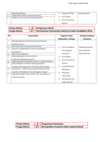 FAIL MEJA GURU PKBP
dipertandingkan • Pegawai PPGK
• Guru Besar
• Guru Penolong
Kanan
berkuatkuasa
5 Laksanakan aktiviti yang dirancang
6 Adakan mesyuarat penambahbaikan
Proses Utama 3 Pengurusan Murid
Fungsi Utama 3.1 Permohonan Kemasukan Murid ke Kelas Pendidikan Khas
Bil Proses Kerja Pegawai Yang
Meluluskan / Dirujuk
Undang-Undang/
Peraturan
1 Mengenalpasti bayi/kanak-kanak dengan
keperluan khas
• Unit Pendidikan
Khas Negeri
Sarawak
• Guru Besar
• Guru Penolong
Kanan
• Jawatankuasa
Pemilihan
• Pegawai
Perubatan
• Penyelaras Unit
PKBP Sekolah
Pekeliling Ikhtisas
yang sedang
berkuatkuasa
2 Mendapatkan borang pendaftaran
3 Pergi ke hospital/klinik untuk pemeriksaan
perubatan
4 Membuat diagnosis
5 Mencadangkan penempatan
( jika ada ketidakupayaan)
6 Melengkapkan Bahagian B dan C dalam borang
7 Menyerahkan 3 salinan borang kepada
ibubapa/penjaga dan memberi penerangan
8 Menerima 1 salinan borang penempatan dari
Jabatan Pendidikan Khas Bahagian Negeri
9 Merekod dalam buku daftar dan menyimpan 1
salinan borang
Proses Utama 4 Pengurusan Prasarana
Fungsi Utama 4.1 Mewujudkan Suasana Kelas yang Kondusif
 