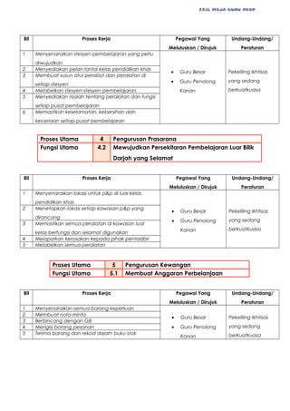 FAIL MEJA GURU PKBP
Bil Proses Kerja Pegawai Yang
Meluluskan / Dirujuk
Undang-Undang/
Peraturan
1 Menyenaraikan stesyen pembelajaran yang perlu
diwujudkan
• Guru Besar
• Guru Penolong
Kanan
Pekeliling Ikhtisas
yang sedang
berkuatkuasa
2 Menyediakan pelan lantai kelas pendidikan khas
3 Membuat susun atur perabot dan peralatan di
setiap stesyen
4 Melabelkan stesyen-stesyen pembelajaran
5 Menyediakan risalah tentang peralatan dan fungsi
setiap pusat pembelajaran
6 Memastikan keselamatan, kebersihan dan
keceriaan setiap pusat pembelajaran
Proses Utama 4 Pengurusan Prasarana
Fungsi Utama 4.2 Mewujudkan Persekitaran Pembelajaran Luar Bilik
Darjah yang Selamat
Bil Proses Kerja Pegawai Yang
Meluluskan / Dirujuk
Undang-Undang/
Peraturan
1 Menyenaraikan lokasi untuk p&p di luar kelas
pendidikan khas
• Guru Besar
• Guru Penolong
Kanan
Pekeliling Ikhtisas
yang sedang
berkuatkuasa
2 Menetapkan lokasi setiap kawasan p&p yang
dirancang
3 Memastikan semua peralatan di kawasan luar
kelas berfungsi dan selamat digunakan
4 Melaporkan kerosakan kepada pihak pentadbir
5 Melabelkan semua peralatan
Proses Utama 5 Pengurusan Kewangan
Fungsi Utama 5.1 Membuat Anggaran Perbelanjaan
Bil Proses Kerja Pegawai Yang
Meluluskan / Dirujuk
Undang-Undang/
Peraturan
1 Menyenaraikan semua barang keperluan
• Guru Besar
• Guru Penolong
Kanan
Pekeliling Ikhtisas
yang sedang
berkuatkuasa
2 Membuat nota minta
3 Berbincang dengan GB
4 Mengisi borang pesanan
5 Terima barang dan rekod dalam buku stok
 