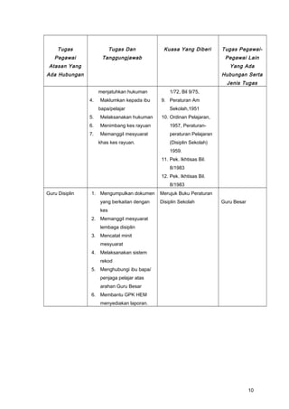 Tugas
Pegawai
Atasan Yang
Ada Hubungan
Tugas Dan
Tanggungjawab
Kuasa Yang Diberi Tugas Pegawai-
Pegawai Lain
Yang Ada
Hubungan Serta
Jenis Tugas
menjatuhkan hukuman
4. Maklumkan kepada ibu
bapa/pelajar
5. Melaksanakan hukuman
6. Menimbang kes rayuan
7. Memanggil mesyuarat
khas kes rayuan.
1/72, Bil 9/75,
9. Peraturan Am
Sekolah,1951
10. Ordinan Pelajaran,
1957, Peraturan-
peraturan Pelajaran
(Disiplin Sekolah)
1959.
11. Pek. Ikhtisas Bil.
8/1983
12. Pek. Ikhtisas Bil.
8/1983
Guru Disiplin 1. Mengumpulkan dokumen
yang berkaitan dengan
kes
2. Memanggil mesyuarat
lembaga disiplin
3. Mencatat minit
mesyuarat
4. Melaksanakan sistem
rekod
5. Menghubungi ibu bapa/
penjaga pelajar atas
arahan Guru Besar
6. Membantu GPK HEM
menyediakan laporan.
Merujuk Buku Peraturan
Disiplin Sekolah Guru Besar
10
 