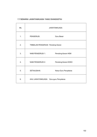 7.7 SENARAI JAWATANKUASA YANG DIANGGOTAI
BIL JAWATANKUASA
1. PENGERUSI: Guru Besar
2. TIMBALAN PENGERUSI: Penolong Kanan
3. NAIB PENGERUSI 1: Penolong Kanan HEM
4. NAIB PENGERUSI 2: Penolong Kanan KOKO
5. SETIAUSAHA: Ketua Guru Penyelaras
6. AHLI JAWATANKUASA: Guru-guru Penyelaras
102
 