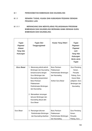 8.1 PERKHIDMATAN BIMBINGAN DAN KAUNSELING
8.1.1 SENARAI TUGAS, KUASA DAN HUBUNGAN PEGAWAI DENGAN
PEGAWAI LAIN
8.1.1.1 MERANCANG DAN MENYELARAS PELAKSANAAN PROGRAM
BIMBINGAN DAN KAUNSELING BERSAMA-SAMA DENGAN GURU
BIMBINGAN DAN KAUNSELING:
Tugas
Pegawai
Atasan
Yang Ada
Hubungan
Tugas Dan
Tanggungjawab
Kuasa Yang Diberi Tugas
Pegawai-
Pegawai
Lain
Yang Ada
Hubungan
Serta Jenis
Tugas
Guru Besar 1. Merancang aktiviti-aktiviti
Bimbingan dan Kaunseling
bersama-sama dengan
Guru Bimbingan dan
Kaunseling berpandukan
Buku Panduan
Pelaksanaan
Perkhidmatan Bimbingan
dan Kaunseling
2. Memastikan rancangan
tahunan Bimbingan dan
Kaunseling dibuat oleh
Guru Besar
Buku Panduan
Pelaksanaan
Perkhidmatan Bimbingan
dan Kaunseling
Arahan Guru Besar
Guru Penolong
Kanan,
Penyelia
Petang, Guru
Kanan Mata
pelajaran, Guru
Bimbingan dan
Kaunseling
Guru Besar 3. Rancangan tahunan
Perkhidmatan Bimbingan
dan Kaunseling disahkan
Buku Panduan
Pelaksanaan
Perkhidmatan Bimbingan
dan Kaunseling
Guru Penolong
Kanan,
Penyelia
Petang, Guru
108
 