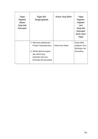 Tugas
Pegawai
Atasan
Yang Ada
Hubungan
Tugas Dan
Tanggungjawab
Kuasa Yang Diberi Tugas
Pegawai-
Pegawai
Lain
Yang Ada
Hubungan
Serta Jenis
Tugas
4. Memantau pelaksanaan
Program sepanjang tahun
5. Menilai laporan program
atau aktiviti yang
disediakan oleh guru
bimbingan dan kaunseling
Arahan Guru Besar
Kanan Mata
pelajaran, Guru
Bimbingan dan
Kaunseling
109
 