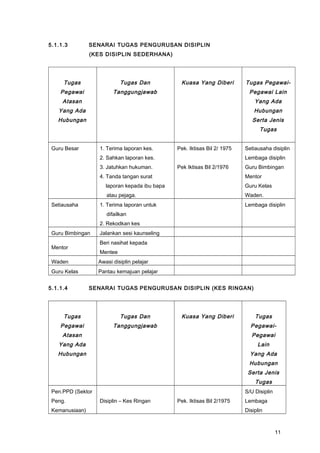 5.1.1.3 SENARAI TUGAS PENGURUSAN DISIPLIN
(KES DISIPLIN SEDERHANA)
Tugas
Pegawai
Atasan
Yang Ada
Hubungan
Tugas Dan
Tanggungjawab
Kuasa Yang Diberi Tugas Pegawai-
Pegawai Lain
Yang Ada
Hubungan
Serta Jenis
Tugas
Guru Besar 1. Terima laporan kes.
2. Sahkan laporan kes.
3. Jatuhkan hukuman.
4. Tanda tangan surat
laporan kepada ibu bapa
atau pejaga.
Pek. Iktisas Bil 2/ 1975
Pek Iktisas Bil 2/1976
Setiausaha disiplin
Lembaga disiplin
Guru Bimbingan
Mentor
Guru Kelas
Waden.
Setiausaha 1. Terima laporan untuk
difailkan
2. Rekodkan kes
Lembaga disiplin
Guru Bimbingan Jalankan sesi kaunseling
Mentor
Beri nasihat kepada
Mentee
Waden Awasi disiplin pelajar
Guru Kelas Pantau kemajuan pelajar
5.1.1.4 SENARAI TUGAS PENGURUSAN DISIPLIN (KES RINGAN)
Tugas
Pegawai
Atasan
Yang Ada
Hubungan
Tugas Dan
Tanggungjawab
Kuasa Yang Diberi Tugas
Pegawai-
Pegawai
Lain
Yang Ada
Hubungan
Serta Jenis
Tugas
Pen.PPD (Sektor
Peng.
Kemanusiaan)
Disiplin – Kes Ringan Pek. Iktisas Bil 2/1975
S/U Disiplin
Lembaga
Disiplin
11
 