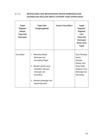 8.1.1.2 MENYELARAS DAN MENYEDIAKAN REKOD BIMBINGAN DAN
KAUNSELING PELAJAR SERTA LAPORAN YANG DIPERLUKAN:
Tugas
Pegawai
Atasan
Yang Ada
Hubungan
Tugas Dan
Tanggungjawab
Kuasa Yang Diberi Tugas
Pegawai-
Pegawai
Lain
Yang Ada
Hubungan
Serta Jenis
Tugas
Guru Besar 1. Memeriksa Rekod
Bimbingan dan
Kaunseling Pelajar
2. Meneliti Laporan yang
disediakan oleh guru
bimbingan dan
kaunseling
3. Memberi pandangan dan
teguran jika perlu
Guru Penolong
Kanan,
Penyelia
Petang, Guru
Kanan Mata
pelajaran, Guru
Bimbingan dan
Kaunseling
110
 