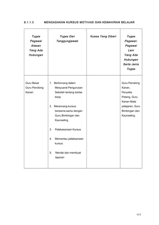 8.1.1.3 MENGADAKAN KURSUS MOTIVASI DAN KEMAHIRAN BELAJAR
Tugas
Pegawai
Atasan
Yang Ada
Hubungan
Tugas Dan
Tanggungjawab
Kuasa Yang Diberi Tugas
Pegawai-
Pegawai
Lain
Yang Ada
Hubungan
Serta Jenis
Tugas
Guru Besar
Guru Penolong
Kanan
1. Berbincang dalam
Mesyuarat Pengurusan
Sekolah tentang kertas
kerja
2. Merancang kursus
bersama-sama dengan
Guru Bimbingan dan
Kaunseling
3. Pelakasanaan Kursus
4. Memantau pelaksanaan
kursus
5. Menilai dan membuat
laporan
Guru Penolong
Kanan,
Penyelia
Petang, Guru
Kanan Mata
pelajaran, Guru
Bimbingan dan
Kaunseling
111
 