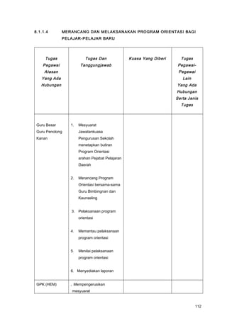 8.1.1.4 MERANCANG DAN MELAKSANAKAN PROGRAM ORIENTASI BAGI
PELAJAR-PELAJAR BARU
Tugas
Pegawai
Atasan
Yang Ada
Hubungan
Tugas Dan
Tanggungjawab
Kuasa Yang Diberi Tugas
Pegawai-
Pegawai
Lain
Yang Ada
Hubungan
Serta Jenis
Tugas
Guru Besar
Guru Penolong
Kanan
1. Mesyuarat
Jawatankuasa
Pengurusan Sekolah
menetapkan butiran
Program Orientasi
arahan Pejabat Pelajaran
Daerah
2. Merancang Program
Orientasi bersama-sama
Guru Bimbingnan dan
Kaunseling
3. Pelaksanaan program
orientasi
4. Memantau pelaksanaan
program orientasi
5. Menilai pelaksanaan
program orientasi
6. Menyediakan laporan
GPK (HEM) . Mempengerusikan
mesyuarat
112
 