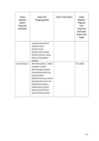 Tugas
Pegawai
Atasan
Yang Ada
Hubungan
Tugas Dan
Tanggungjawab
Kuasa Yang Diberi Tugas
Pegawai-
Pegawai
Lain
Yang Ada
Hubungan
Serta Jenis
Tugas
Jawatankuasa pertama
. Memilih mantee
. Memilih mentor
. Menghubungi keluarga
Mentee sekiranya mantee
Masih membangkitkan
Masalah
Guru Bimbingan . Memerhati pelajar- pelajar-
kenalpasti masalah
. Mencadangkan program
. Membentang kertas kerja
tentang program
. Memilih mentor dan mentee
. Merangka aktiviti dan cara
perlaksanaan program
. Melaksanakan program
. Membuat penilaian dan
laporan tentang program
Guru Kelas
113
 