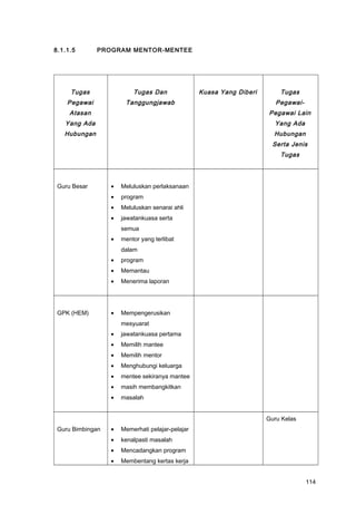 8.1.1.5 PROGRAM MENTOR-MENTEE
Tugas
Pegawai
Atasan
Yang Ada
Hubungan
Tugas Dan
Tanggungjawab
Kuasa Yang Diberi Tugas
Pegawai-
Pegawai Lain
Yang Ada
Hubungan
Serta Jenis
Tugas
Guru Besar • Meluluskan perlaksanaan
• program
• Meluluskan senarai ahli
• jawatankuasa serta
semua
• mentor yang terlibat
dalam
• program
• Memantau
• Menerima laporan
GPK (HEM) • Mempengerusikan
mesyuarat
• jawatankuasa pertama
• Memilih mantee
• Memilih mentor
• Menghubungi keluarga
• mentee sekiranya mantee
• masih membangkitkan
• masalah
Guru Bimbingan • Memerhati pelajar-pelajar
• kenalpasti masalah
• Mencadangkan program
• Membentang kertas kerja
Guru Kelas
114
 