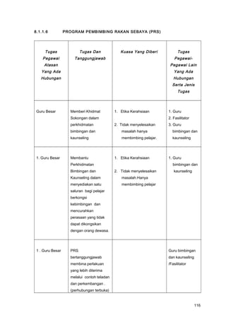 8.1.1.6 PROGRAM PEMBIMBING RAKAN SEBAYA (PRS)
Tugas
Pegawai
Atasan
Yang Ada
Hubungan
Tugas Dan
Tanggungjawab
Kuasa Yang Diberi Tugas
Pegawai-
Pegawai Lain
Yang Ada
Hubungan
Serta Jenis
Tugas
Guru Besar Memberi Khidmat
Sokongan dalam
perkhidmatan
bimbingan dan
kaunseling
1. Etika Kerahsiaan
2. Tidak menyelesaikan
masalah hanya
membimbing pelajar.
1. Guru
2. Fasilitator
3. Guru
bimbingan dan
kaunseling
1. Guru Besar Membantu
Perkhidmatan
Bimbingan dan
Kaunseling dalam
menyediakan satu
saluran bagi pelajar
berkongsi
kebimbingan dan
mencurahkan
perasaan yang tidak
dapat dikongsikan
dengan orang dewasa.
1. Etika Kerahsiaan
2. Tidak menyelesaikan
masalah.Hanya
membimbing pelajar
1. Guru
bimbingan dan
kaunseling
1 . Guru Besar PRS
bertanggungjawab
membina perlakuan
yang lebih diterima
melalui contoh teladan
dan perkembangan .
(perhubungan terbuka)
Guru bimbingan
dan kaunseling
/Fasilitator
116
 