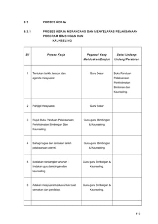 8.3 PROSES KERJA
8.3.1 PROSES KERJA MERANCANG DAN MENYELARAS PELAKSANAAN
PROGRAM BIMBINGAN DAN
KAUNSELING
Bil Proses Kerja Pegawai Yang
Meluluskan/Dirujuk
Seksi Undang-
Undang/Peraturan
1 Tentukan tarikh, tempat dan
agenda mesyuarat
Guru Besar Buku Panduan
Pelaksanaan
Perkhidmatan
Bimbinan dan
Kaunseling.
2 Panggil mesyuarat. Guru Besar
3 Rujuk Buku Panduan Pelaksanaan
Perkhidmatan Bimbingan Dan
Kaunseling.
Guru-guru Bimbingan
& Kaunseling
4 Bahagi tugas dan tentukan tarikh
pelaksanaan aktiviti.
Guru-guru Bimbingan
& Kaunseling
5 Sediakan rancangan tahunan –
tindakan guru bimbingan dan
kaunseling
Guru-guru Bimbingan &
Kaunseling.
6 Adakan mesyuarat kedua untuk buat
semakan dan penilaian.
Guru-guru Bimbingan &
Kaunseling.
119
 